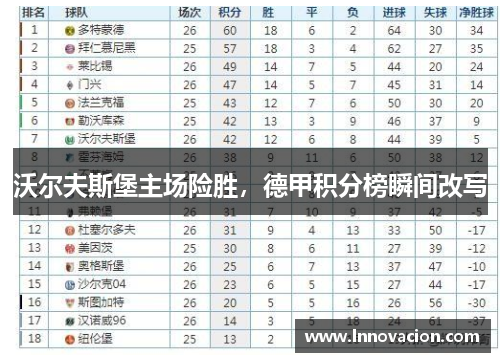 沃尔夫斯堡主场险胜，德甲积分榜瞬间改写